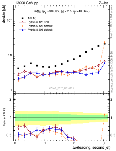 Plot of jj.dphi in 13000 GeV pp collisions