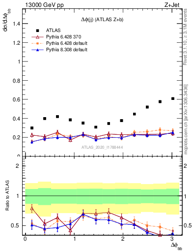 Plot of jj.dphi in 13000 GeV pp collisions