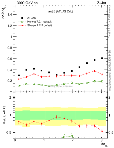 Plot of jj.dphi in 13000 GeV pp collisions