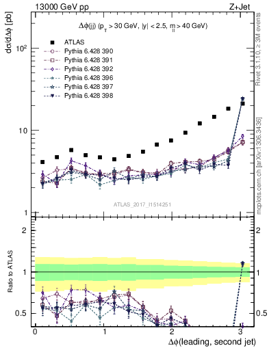 Plot of jj.dphi in 13000 GeV pp collisions