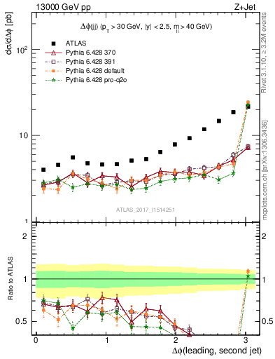 Plot of jj.dphi in 13000 GeV pp collisions