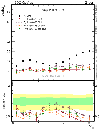 Plot of jj.dphi in 13000 GeV pp collisions