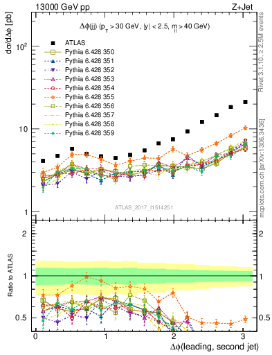 Plot of jj.dphi in 13000 GeV pp collisions