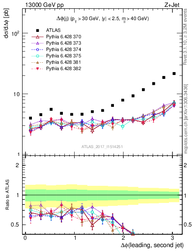 Plot of jj.dphi in 13000 GeV pp collisions