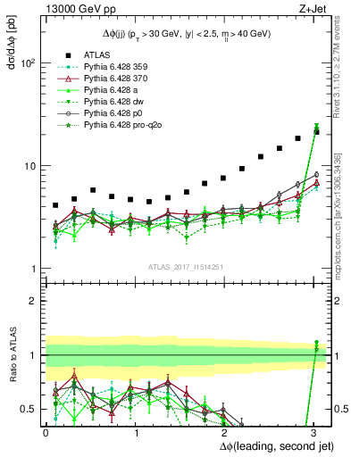 Plot of jj.dphi in 13000 GeV pp collisions