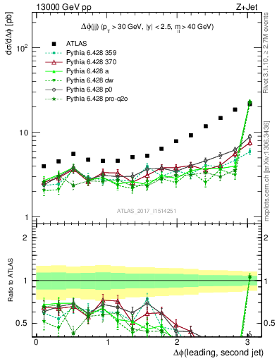 Plot of jj.dphi in 13000 GeV pp collisions