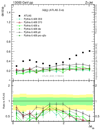 Plot of jj.dphi in 13000 GeV pp collisions