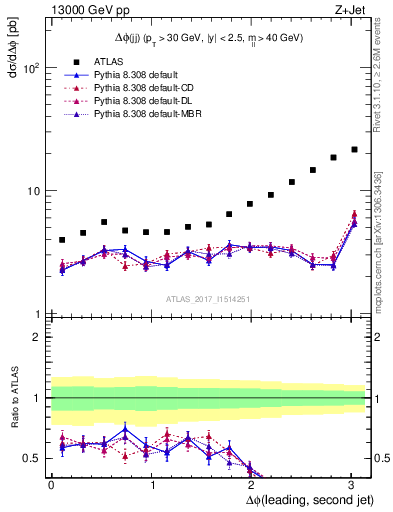 Plot of jj.dphi in 13000 GeV pp collisions