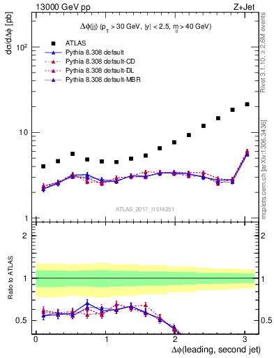 Plot of jj.dphi in 13000 GeV pp collisions