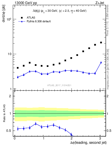 Plot of jj.dphi in 13000 GeV pp collisions