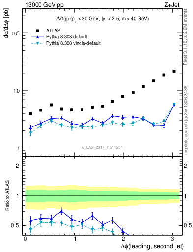 Plot of jj.dphi in 13000 GeV pp collisions