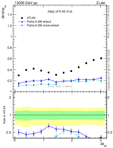 Plot of jj.dphi in 13000 GeV pp collisions