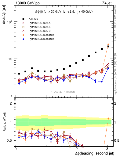 Plot of jj.dphi in 13000 GeV pp collisions