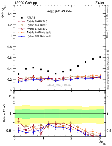 Plot of jj.dphi in 13000 GeV pp collisions