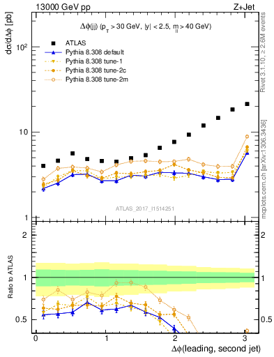 Plot of jj.dphi in 13000 GeV pp collisions