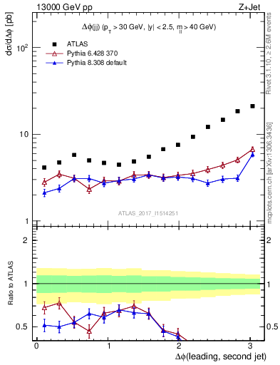 Plot of jj.dphi in 13000 GeV pp collisions