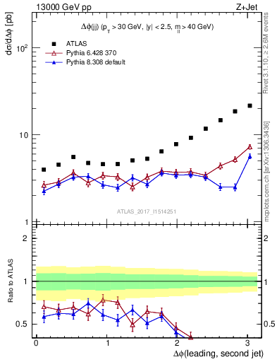 Plot of jj.dphi in 13000 GeV pp collisions