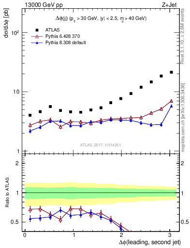 Plot of jj.dphi in 13000 GeV pp collisions