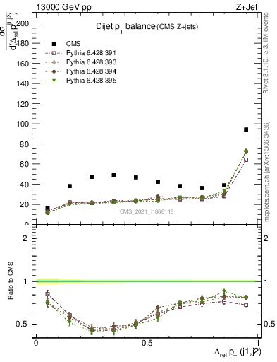 Plot of jj.dpt in 13000 GeV pp collisions