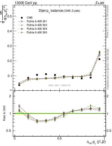 Plot of jj.dpt in 13000 GeV pp collisions