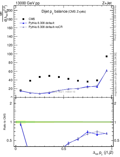 Plot of jj.dpt in 13000 GeV pp collisions