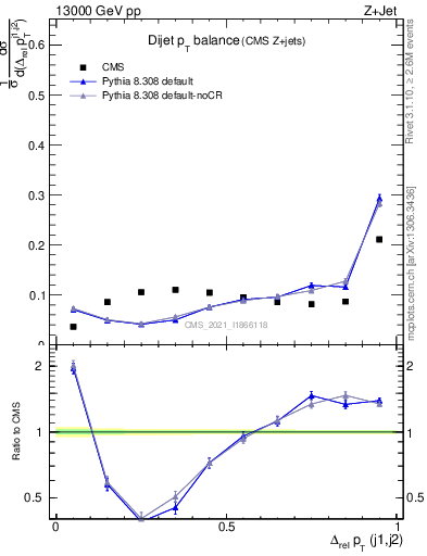 Plot of jj.dpt in 13000 GeV pp collisions