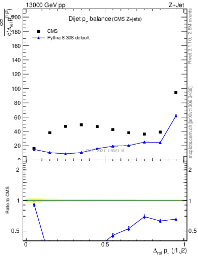 Plot of jj.dpt in 13000 GeV pp collisions