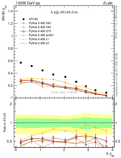 Plot of jj.dy in 13000 GeV pp collisions