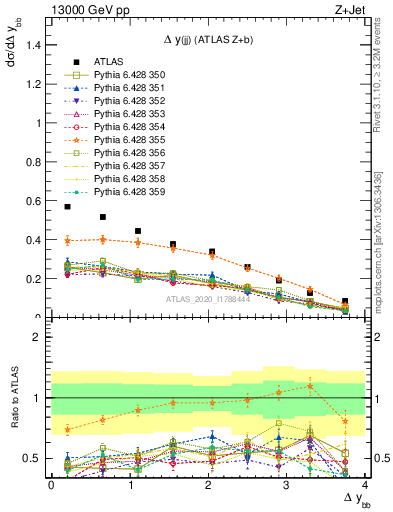 Plot of jj.dy in 13000 GeV pp collisions