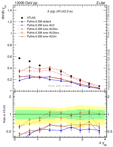 Plot of jj.dy in 13000 GeV pp collisions