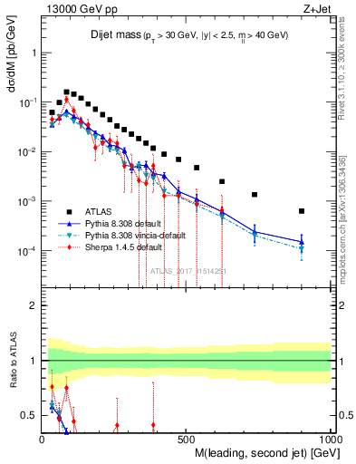 Plot of jj.m in 13000 GeV pp collisions