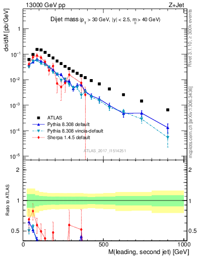 Plot of jj.m in 13000 GeV pp collisions