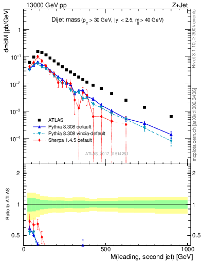 Plot of jj.m in 13000 GeV pp collisions