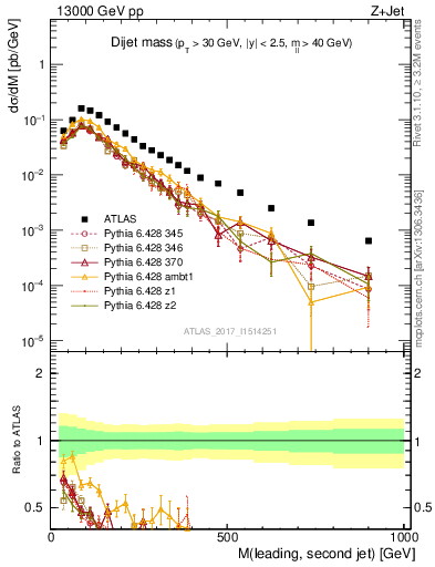 Plot of jj.m in 13000 GeV pp collisions