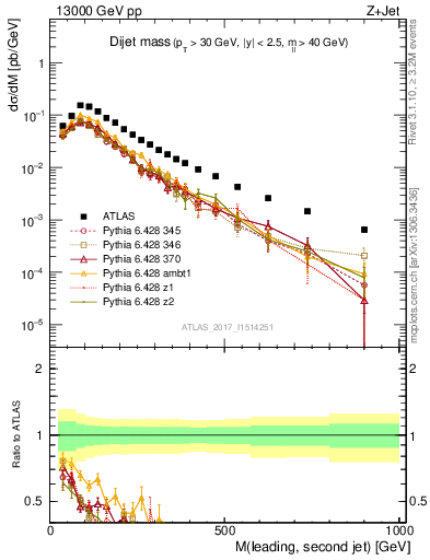 Plot of jj.m in 13000 GeV pp collisions