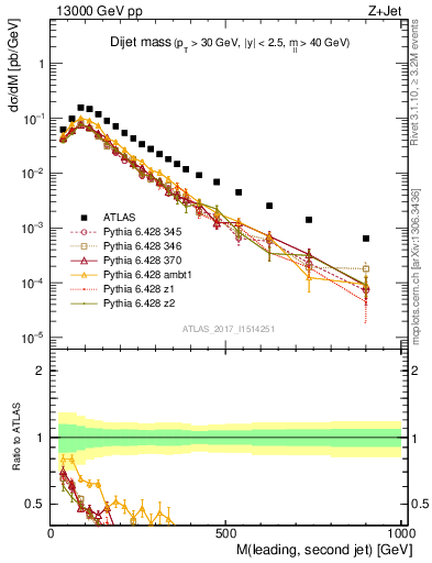 Plot of jj.m in 13000 GeV pp collisions