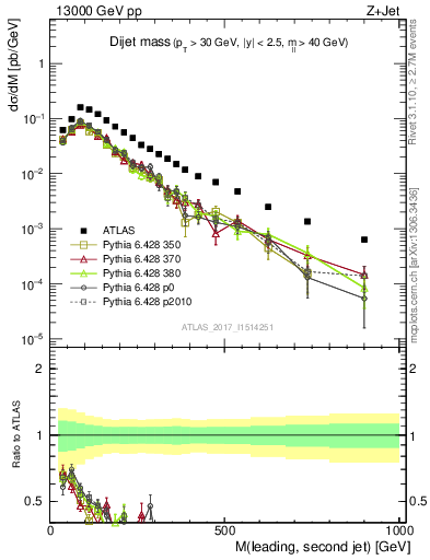 Plot of jj.m in 13000 GeV pp collisions