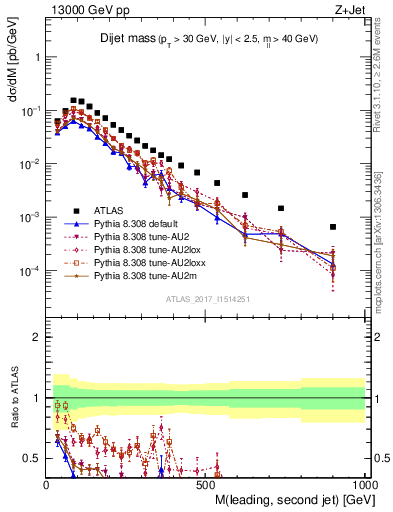 Plot of jj.m in 13000 GeV pp collisions