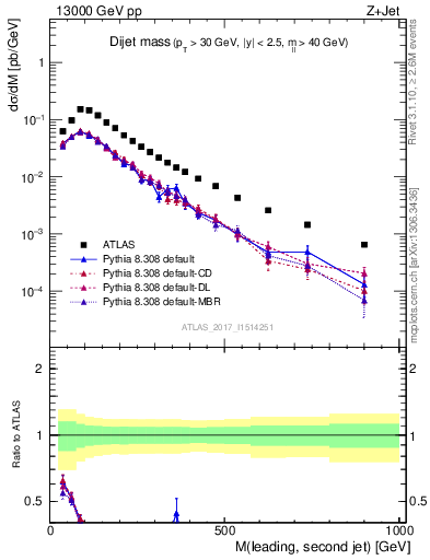 Plot of jj.m in 13000 GeV pp collisions