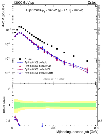 Plot of jj.m in 13000 GeV pp collisions