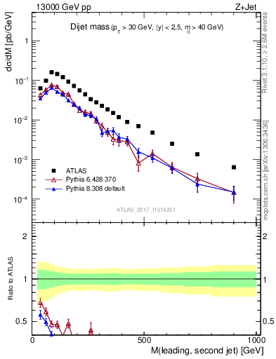 Plot of jj.m in 13000 GeV pp collisions