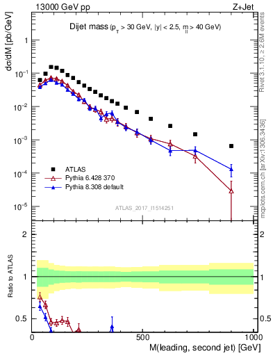 Plot of jj.m in 13000 GeV pp collisions