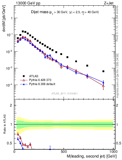 Plot of jj.m in 13000 GeV pp collisions