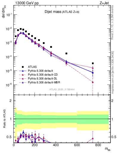 Plot of jj.m in 13000 GeV pp collisions