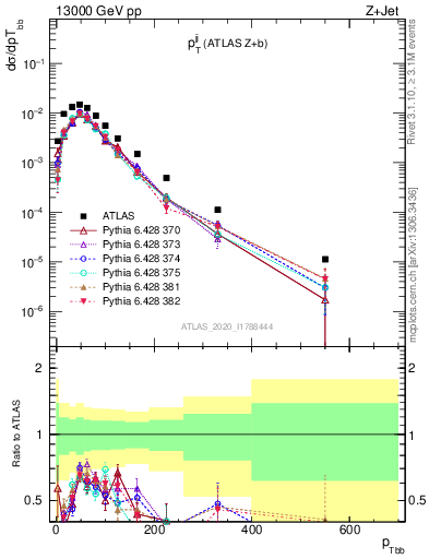 Plot of jj.pt in 13000 GeV pp collisions