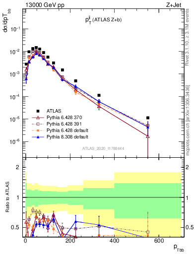 Plot of jj.pt in 13000 GeV pp collisions