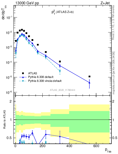 Plot of jj.pt in 13000 GeV pp collisions