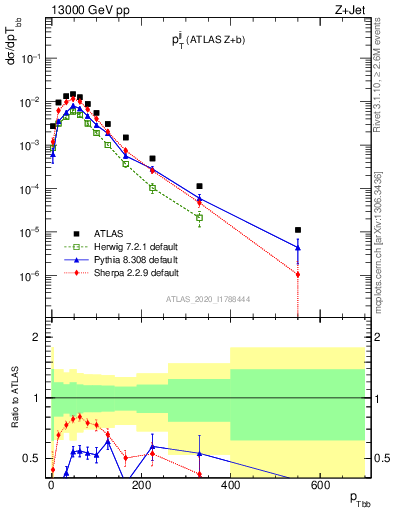 Plot of jj.pt in 13000 GeV pp collisions