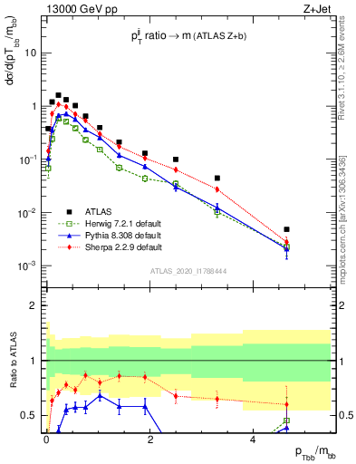 Plot of jj.pt_jj.m in 13000 GeV pp collisions