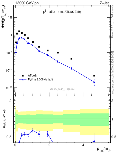 Plot of jj.pt_jj.m in 13000 GeV pp collisions